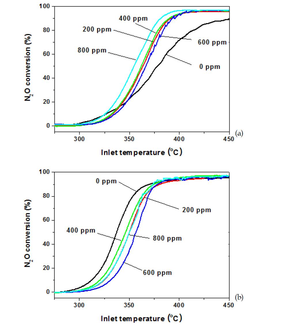 Reduction of N2O by NH3 with varying SO2 inlet concentration over (a) Fe/BEA00 and (b) Fe/BEA30 (GHSV: 20000 hr-1, [N2O] 400 ppm, [NH3] 400 ppm, [O2] 3000 ppm).