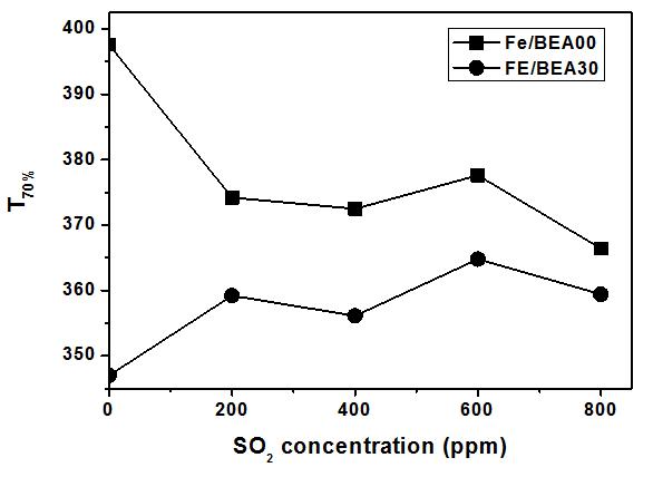Temperatures for 70% of N2O conversion against SO2 inlet concentration over Fe/BEA00 and Fe/BEA30 catalysts (GHSV: 20000 hr-1, [N2O] 400 ppm, [NH3] 400 ppm, [O2] 3000 ppm).