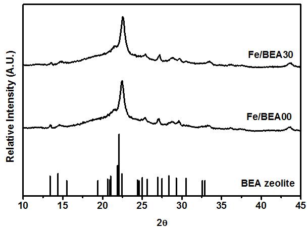 XRD patterns of Fe/BEA00 and Fe/BEA30 catalysts