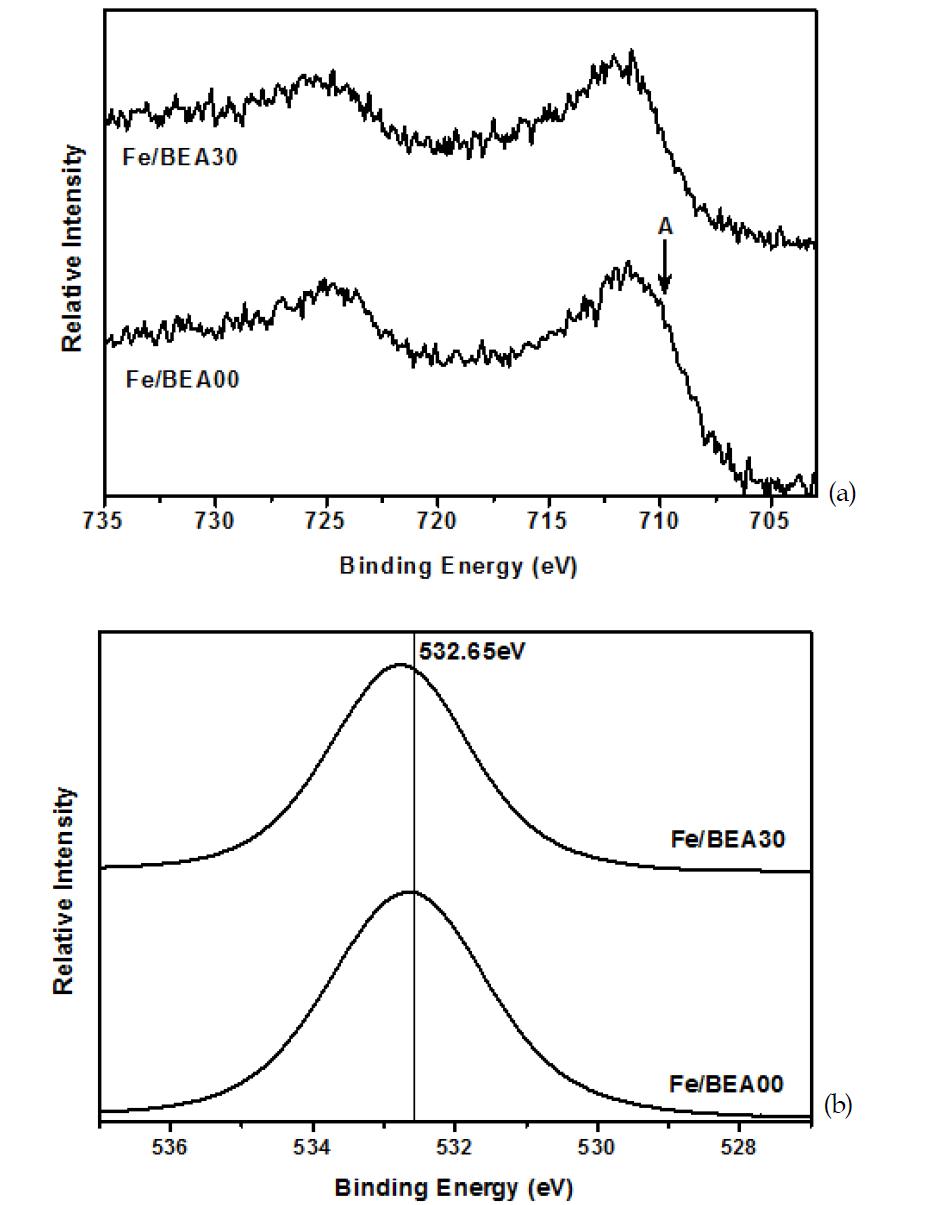 XPS spectra of Fe/BEA00 and Fe/BEA30 catalysts: (a) Fe2p and (b) O1s.