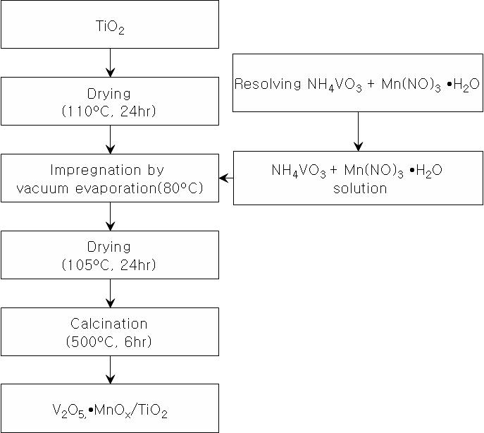 NO 저감용 V2O5 •MnOx/TiO2 분말 촉매 제조 과정