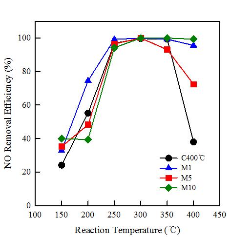 V2O5 •MnOx/TiO2 분말 촉매의 NO 저감 효율: NH3:NO:SO2 = 1.0 (300ppm), O2 = 1%, H2O = 3%, 전체 유량 = 2 L/min.