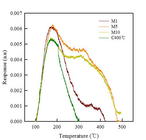 V2O5 •MnOx/TiO2 분말 촉매의 NH3-TPD 스펙트럼