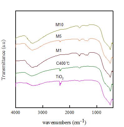 V2O5 •MnOx/TiO2 분말 촉매의 FT-IR 스펙트럼