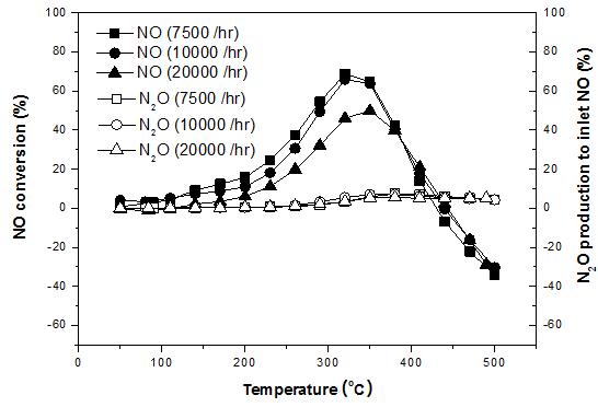 Methyl cellulose에 의해 washcoating된 V2O5 •MnOx/TiO2 허니컴 촉매의 공간속도에 따른 NO 저감 반응: [NO] 400 ppm, [O2] 3000 ppm, [NH3] 400 ppm.