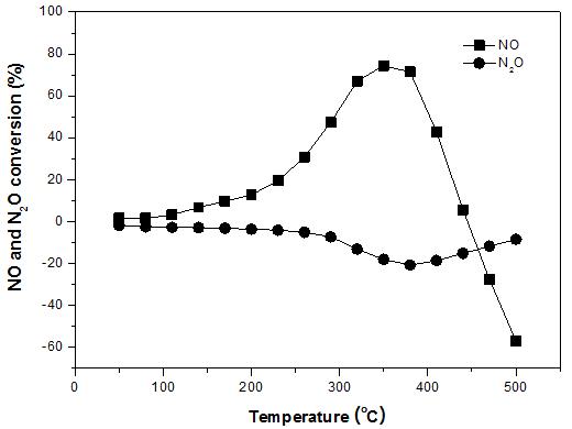 Methyl cellulose에 의해 washcoating된 V2O5 •MnOx/TiO2 허니컴 촉매의 NO와 N2O 동시 저감 반응: SV 10000 hr-1, [NO] 400 ppm, [N2O] 400 ppm, [O2] 3000 ppm, [NH3] 800 ppm.