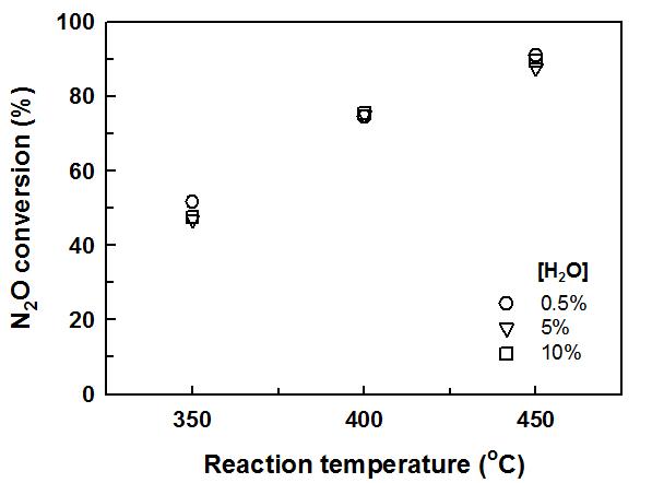 카프로락탐 공정 발생 조건에서의 수분 농도에 따른 Fe/BEA 촉매의 N2O 전환율 (GHSV 20000 hr-1, [N2O] 2000 ppm, [NO] 50 ppm, [O2] 5 %, [NH3] 2050 ppm, [SO2] 50 ppm).