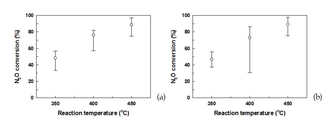 카프로락탐 공정 발생 조건에서 Fe/BEA 촉매의 마이크로파 소성에 따른 N2O 전환율: (a) 마이크로파 5분 소성, (b) 마이크로파 10분 소성 (SV 20000 hr-1, [N2O] 2000 ppm, [NO] 50 ppm, [O2] 5 %, [NH3] 2050 ppm, [H2O] 5 %, [SO2] 50 ppm).