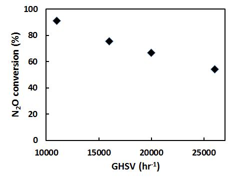 H사의 질산 공정 발생 가스에 대한 공간속도 변화에 따른 N2O 전환율 (촉매층 입구온도: 250℃, 촉매: Fe/BEA)