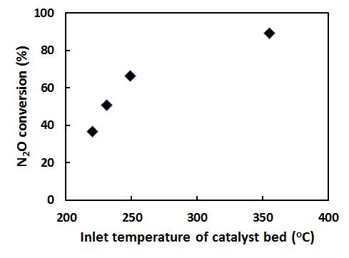 H사의 질산 공정 발생 가스에 대한 촉매층 입구온도 변화에 따른 N2O 전환율 (GHSV 20000 hr-1, 촉매: Fe/BEA)