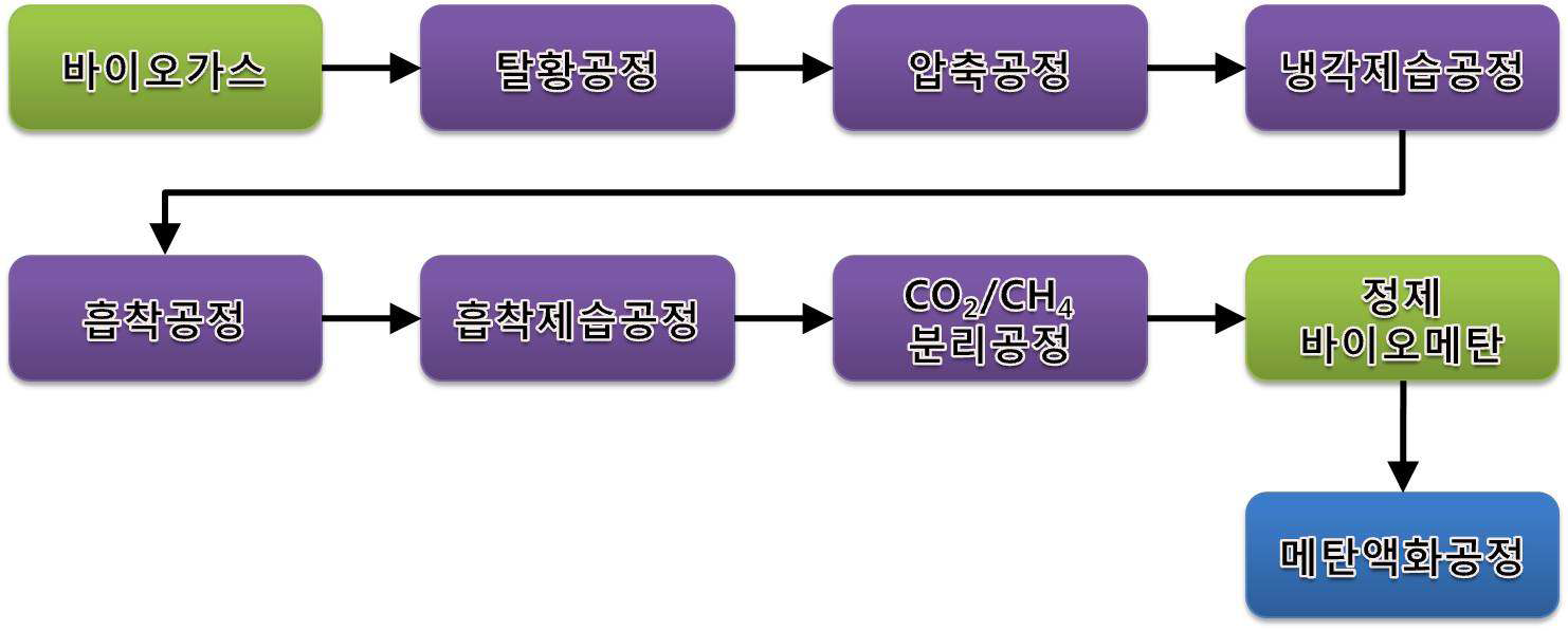 바이오가스 전처리공정 구성도