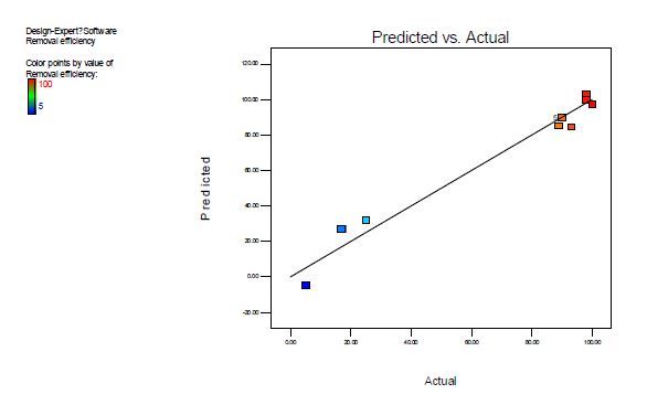 황화수소 제거율의 실험값과 반응표면분석의 예측값의 비교
