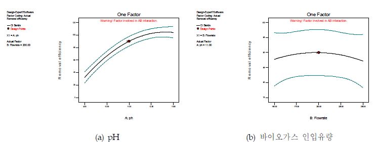 황화수소 제거율 반응표면모델에 독립변수의 변화에 따른 주효과도