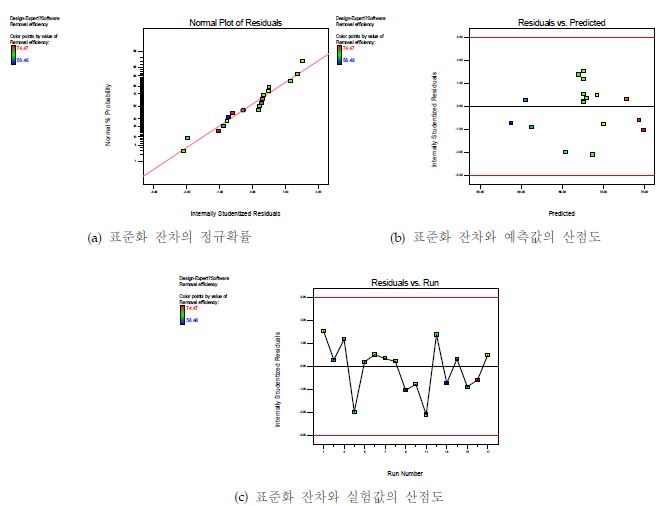 수분제거율 반응표면모델의 오차항에 대한 잔차분석