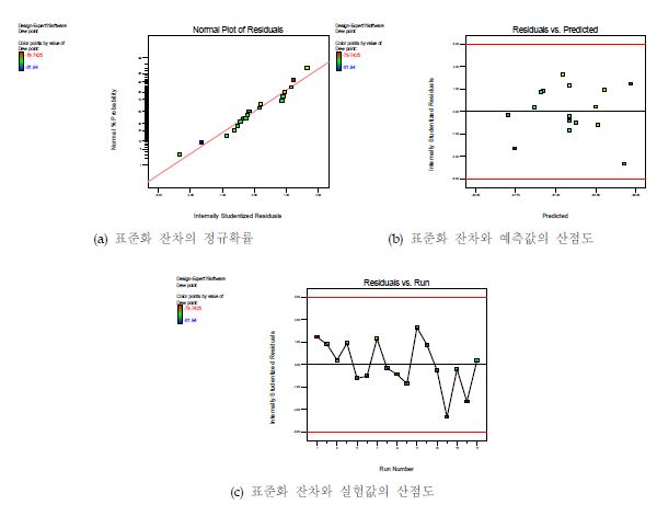 바이오가스 Dew point 반응표면모델의 오차항에 대한 잔차분석