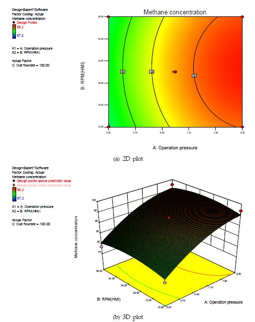 운전압력과 Rotary valve의 RPM에 대한 메탄농도의 반응표면도