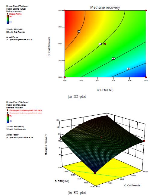 Rotary valve의 RPM과 바이오가스 배출유량에 대한 메탄회수율의 반응표면도