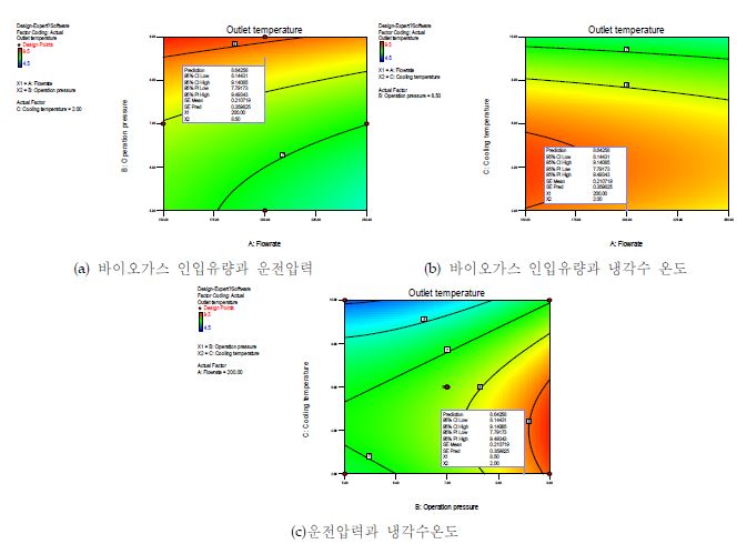 냉각제습공정의 바이오가스 냉각온도에 대한 최적 운전조건 반응표면도