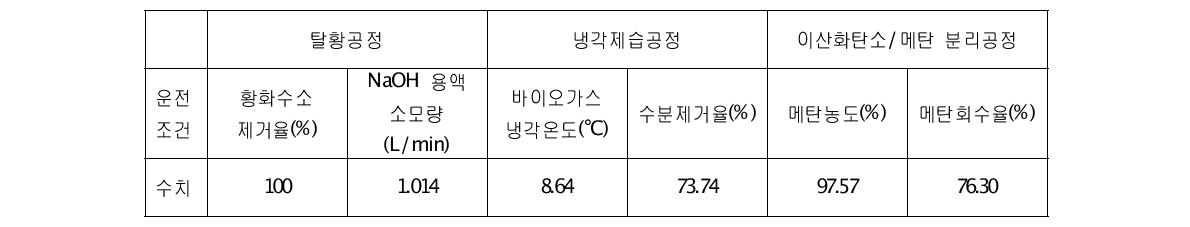 바이오가스 전처리공정 최적 운전조건에 따른 공정효율