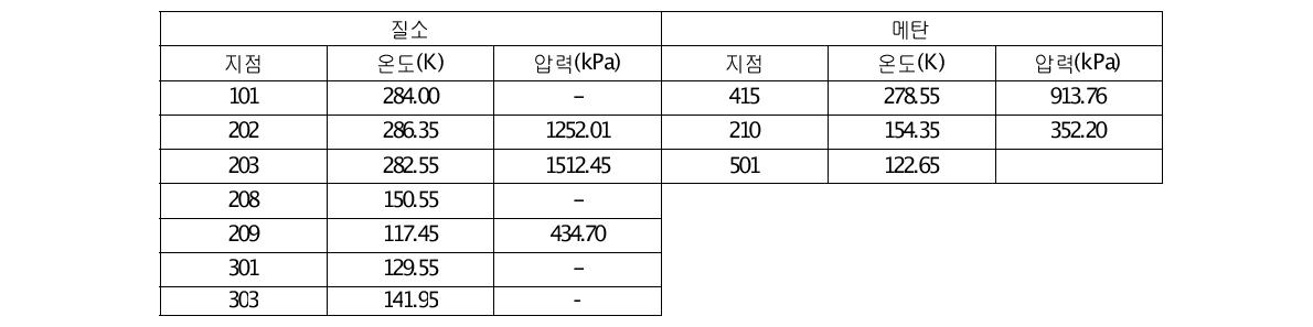 메탄액화사이클 각지점 상태량(초기운전)