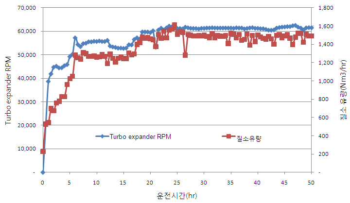 Turbo expander RPM의 변화에 따른 질소유량 변화