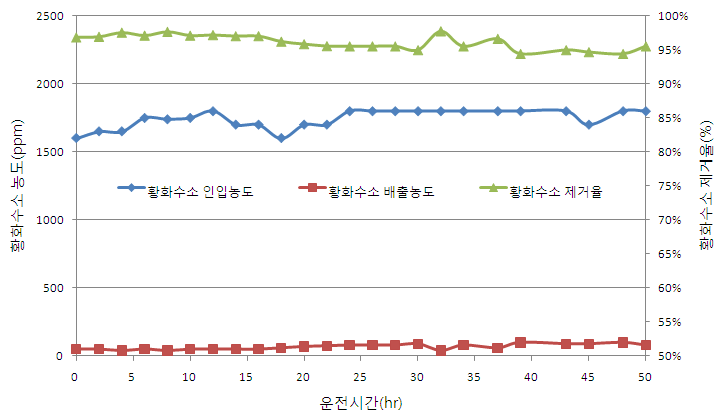 탈황공정의 운전결과