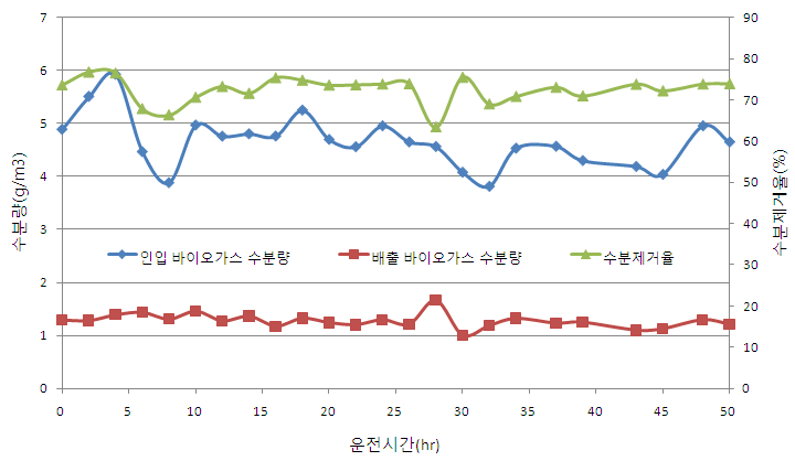 냉각제습공정의 수분제거율