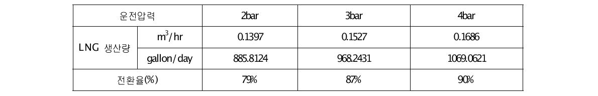 각 운전압력변화에 따른 LNG 생산량 및 전환율