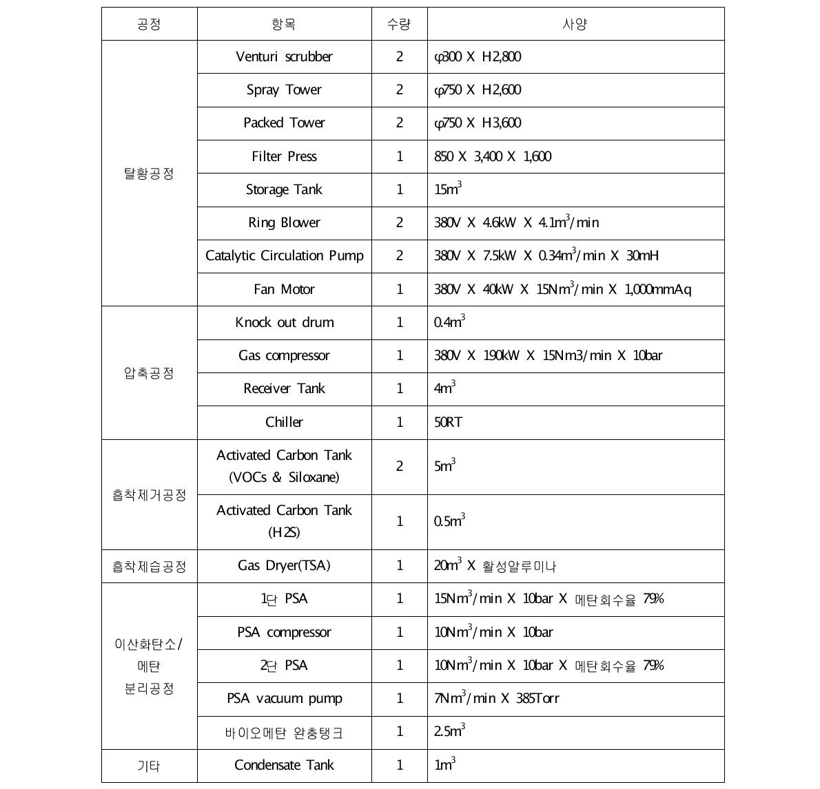 5,000gallon/day LNG 생산 플랜트의 바이오가스 전처리 공정