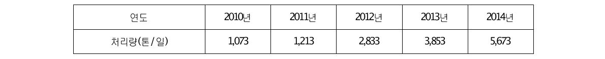 유기성폐기물(음식물류, 음폐수)의 혐기성소화 처리량