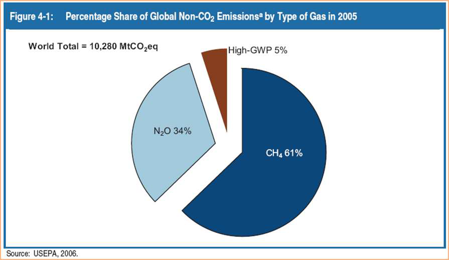 non-CO2계 온실가스의 탄소량 점유비율