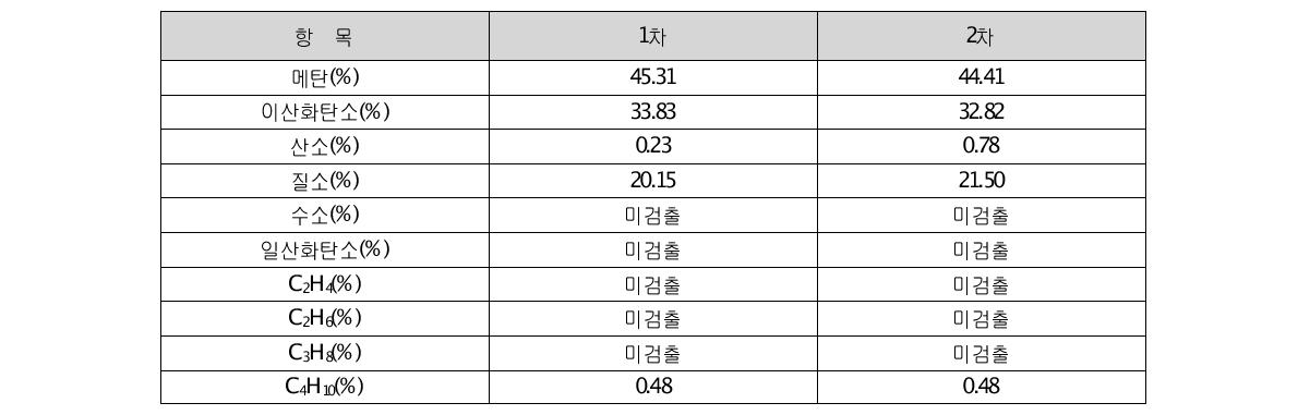 제1매립지 바이오가스의 GC-TCD 분석결과