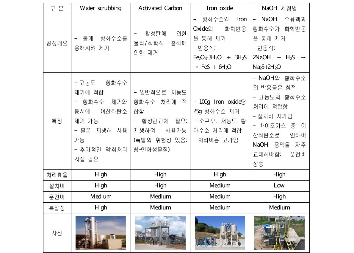 황화수소 처리공정 비교