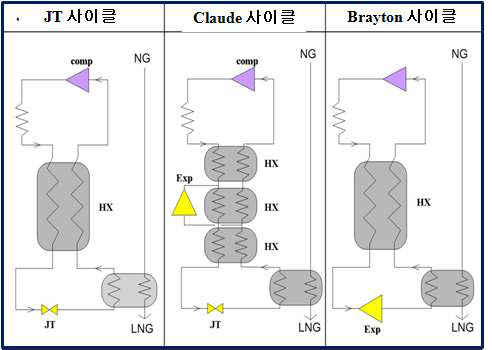 세 가지 기본 액화 사이클의 구성