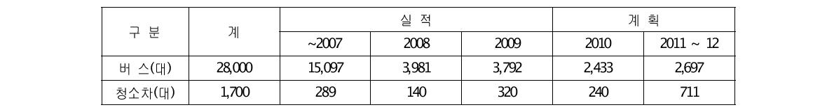 천연가스 차량 보급 계획(환경부)