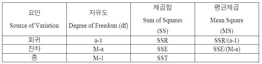 분산분석