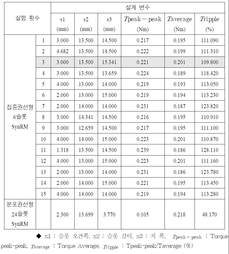 중심합성계획법