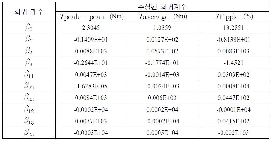 해석 모델의 추정된 회귀 계수