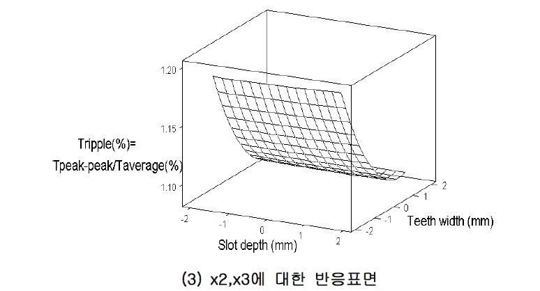 6슬롯 SynRM의 토크리플에 대한 반응표면