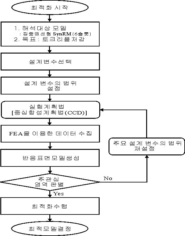 설계 과정에 대한 흐름도