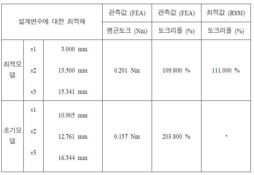 최적 설계 결과