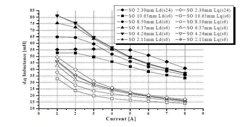 전류에 따른 6슬롯 모델의 d, q축 인덕턴스
