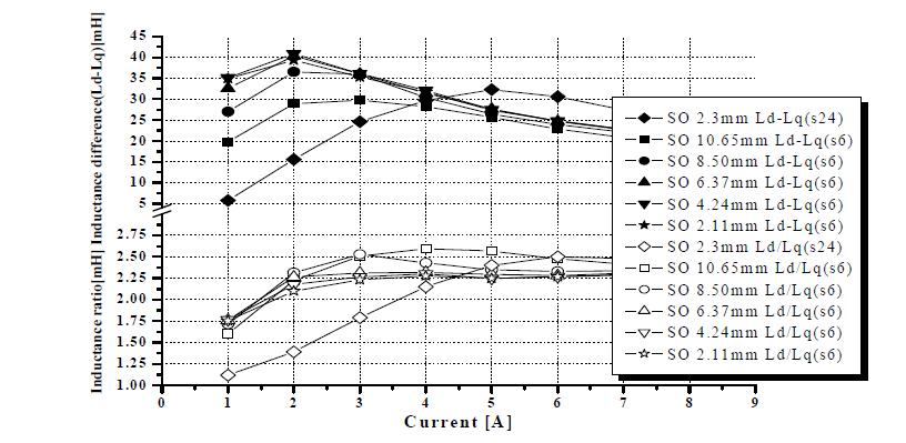 전류에 따른 6슬롯 모델의 d, q축 인덕턴스 차와 비