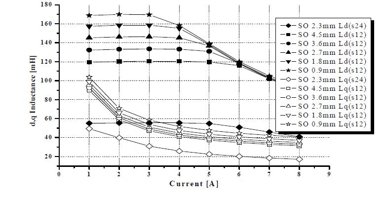 전류에 따른 12슬롯 모델의 d, q축 인덕턴스