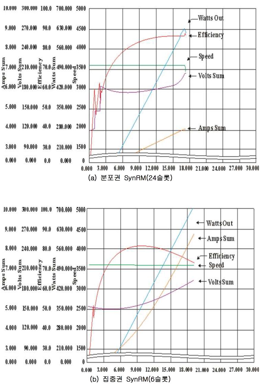 6슬롯, 24슬롯의 실험값