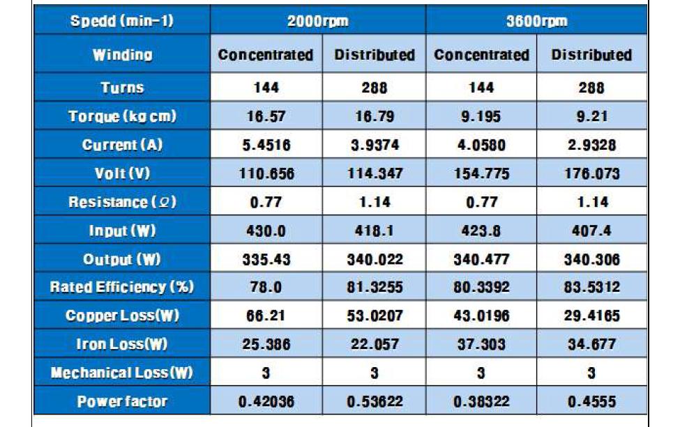 2000rpm, 3600rpm의 실험결과