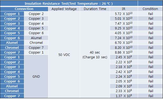 절연저항 시험(초기 샘플) - 9 Core