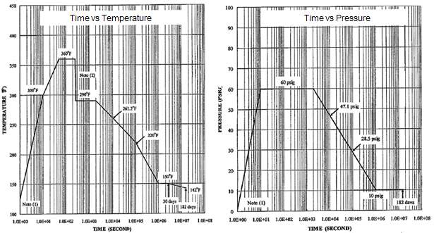 LOCA Profile (Time vs Temperature vs Pressure)