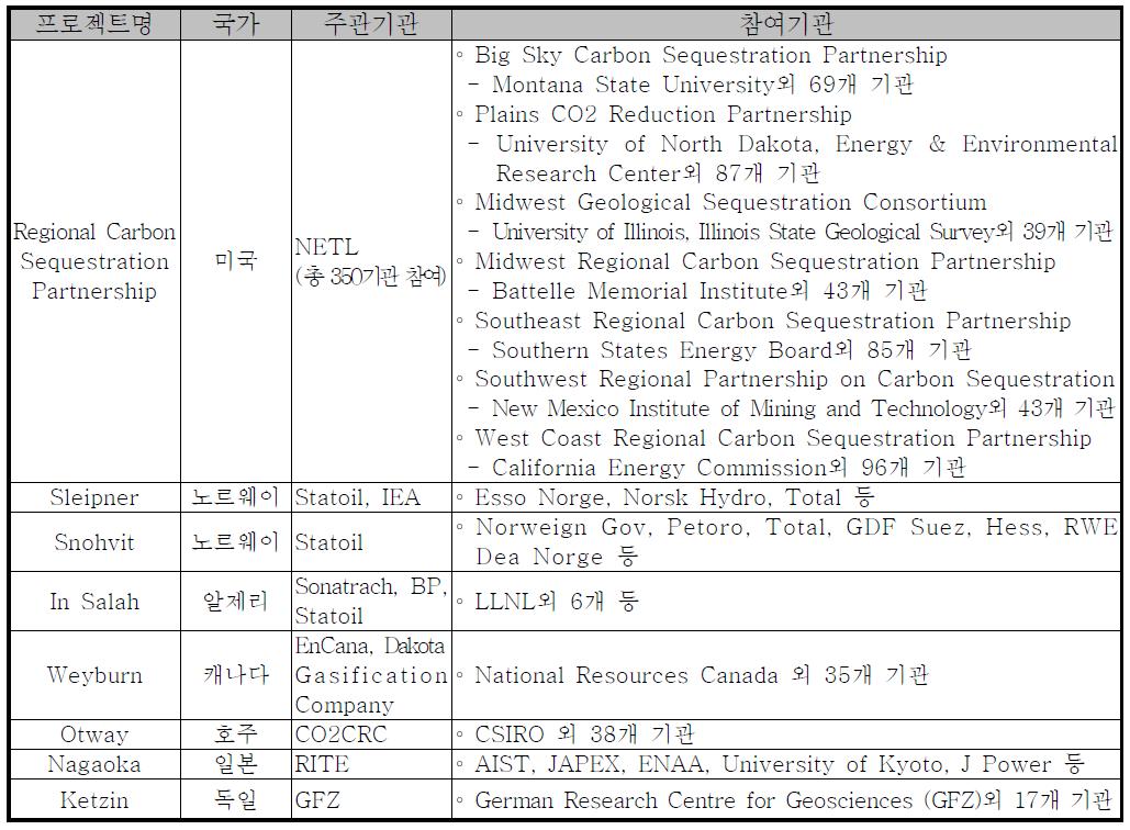 해외 CO2 지중저장 관련 프로젝트 주관기관 및 참여기관