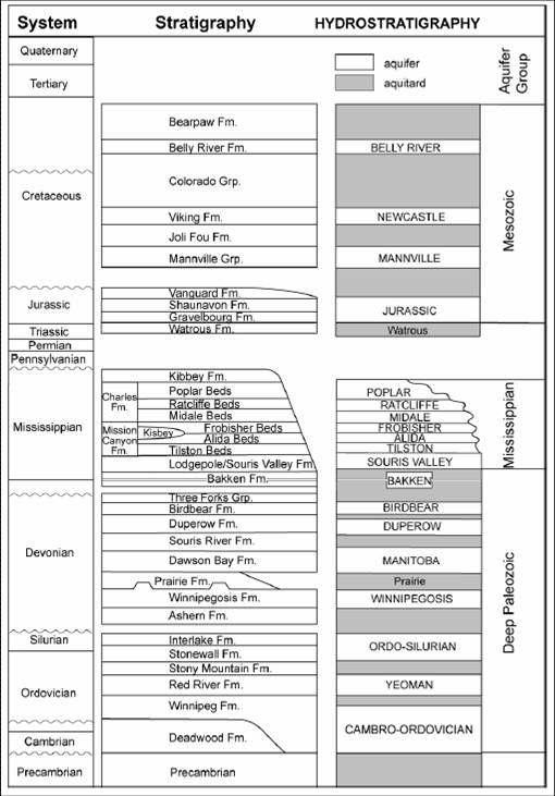 Williston Basin의 수리적 층서 구분